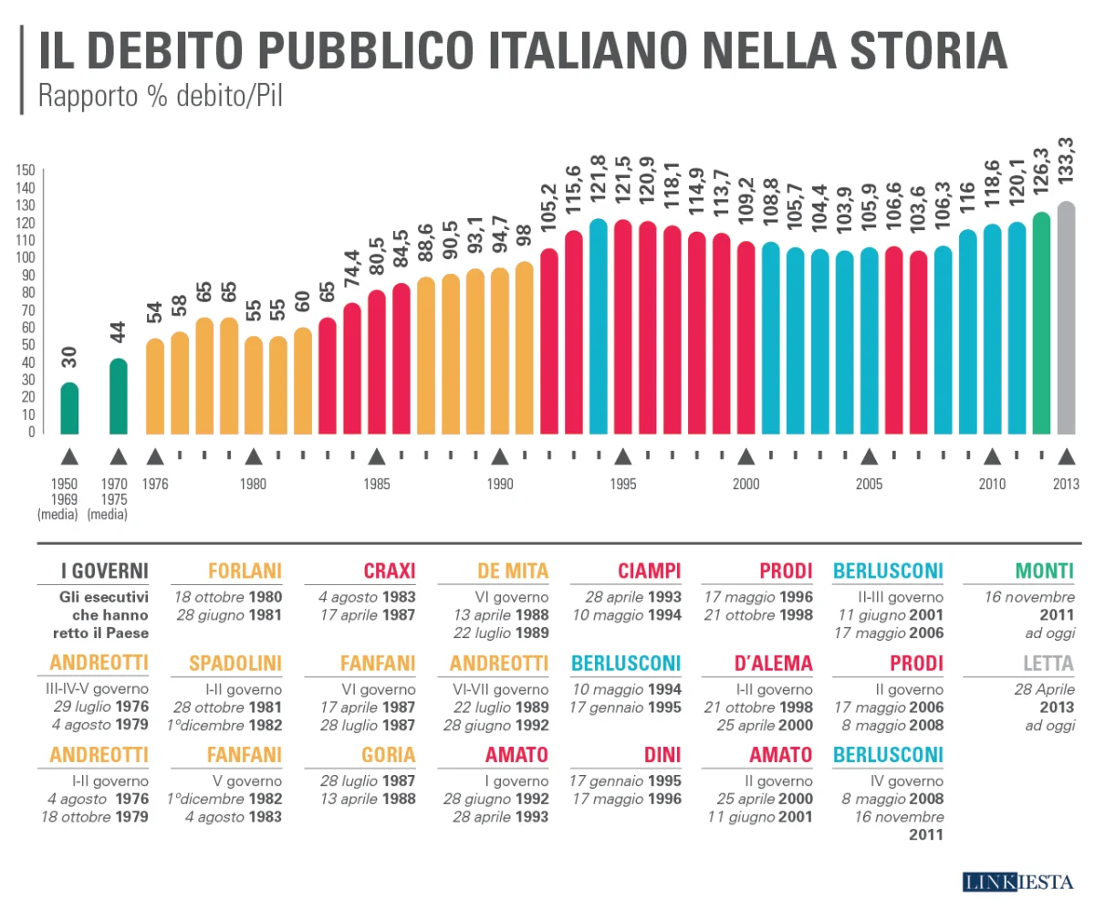 Debito pubblico italiano: chi ha fatto più debiti dal 2000 a oggi?